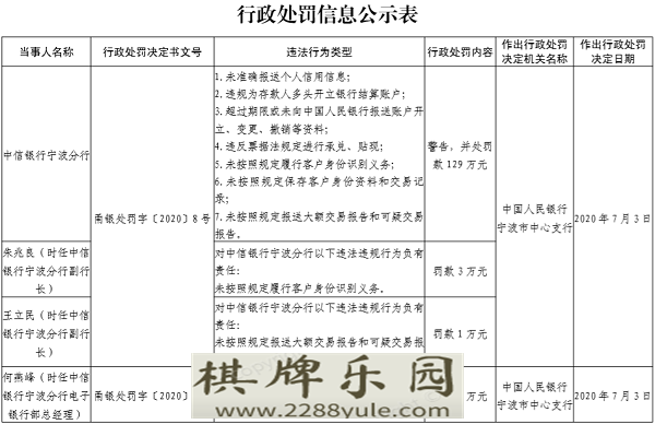 中信银行7项违规收罚单副行长电子银行部总经理
